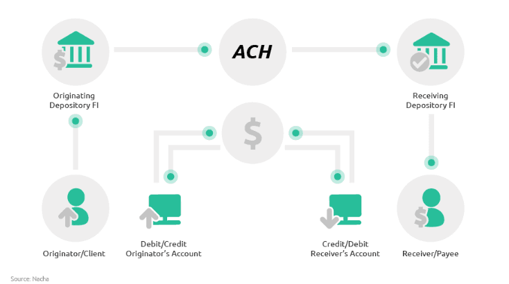 Diagram of the ACH network showing originator, originating bank, ACH operator, receiving bank, and receiver accounts.