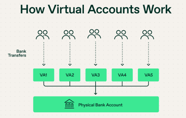 Diagram showing multiple virtual accounts (VA1–VA5) routing into a single physical bank account.