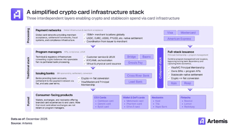 Layered diagram of the crypto card infrastructure stack, showing payment networks, program managers, issuing banks, and consumer crypto card products.