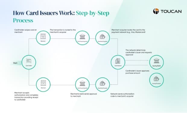 Diagram illustrating the step-by-step card payment process from cardholder swipe to merchant settlement via acquirers, card networks, and issuing banks.