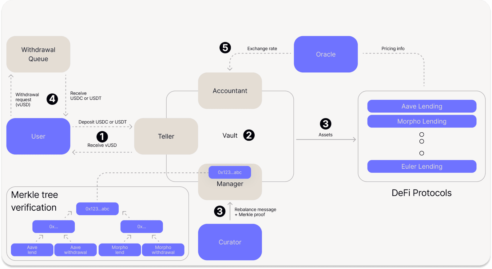 Veda’s modular vault architecture, showing deposits, custody, Merkle-verified strategy execution, withdrawals, and exchange-rate updates.
Source: https://docs.veda.tech/architecture-and-flow-of-funds