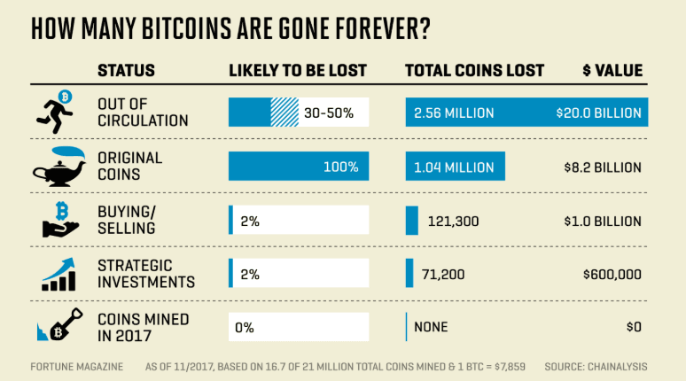Infographic showing Chainalysis estimates of Bitcoin lost by category, including out-of-circulation and early coins.