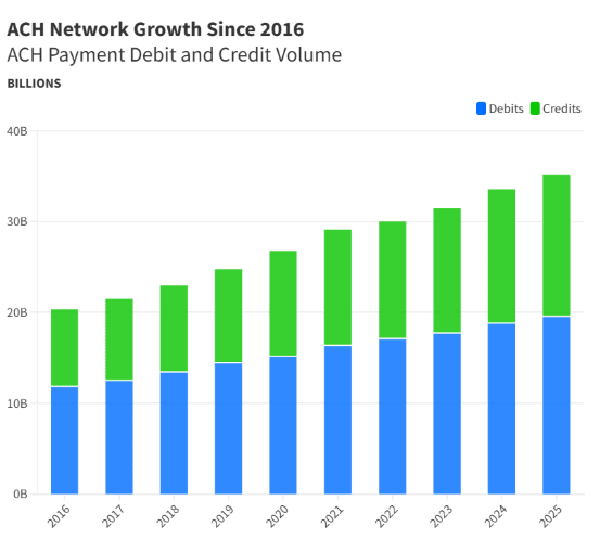 Bar chart showing annual ACH debit and credit volumes from 2016 to 2025 in billions.