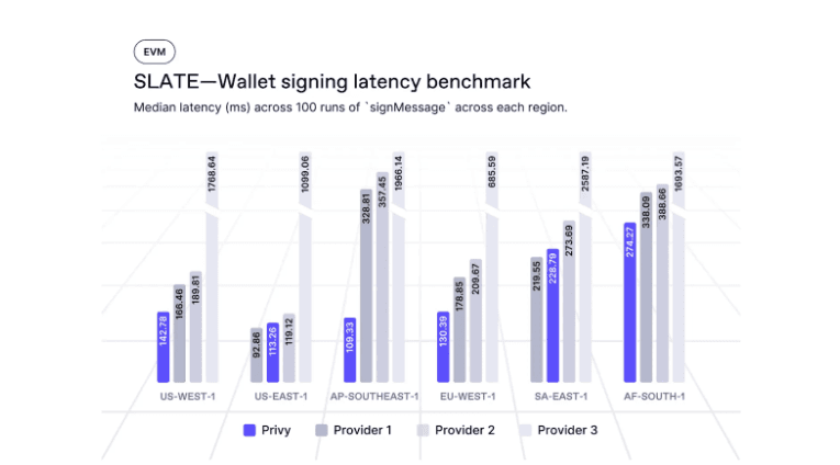 Bar chart comparing wallet signing latency by region for Privy vs three other providers (median ms, 100 runs).